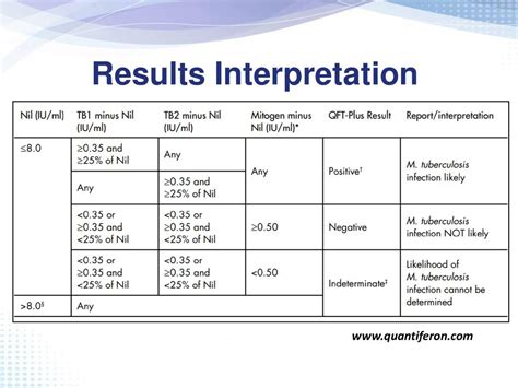 Test Result Interpretation .